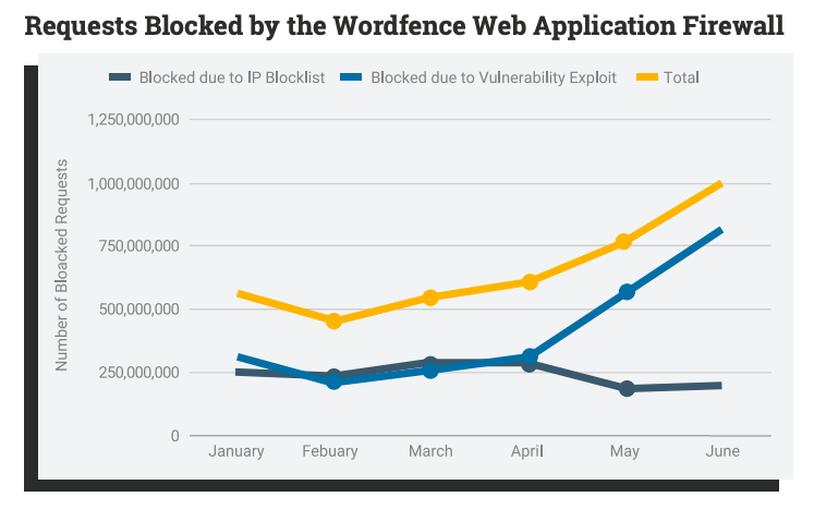 wordpress istatistikleri güvenlik 2022