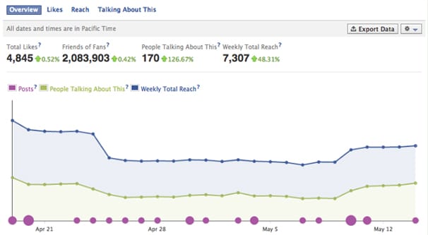 Facebook Organik Erişim